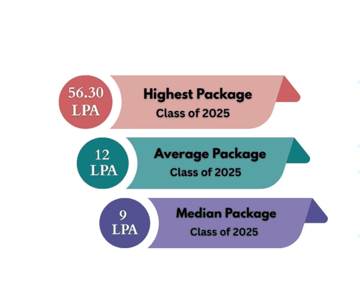 Visual Representation of IIIT Vadodara Placement highlights of 2024-25 (ongoing) showcasing Highest, Average and Median Package for B.Tech Class of 2025.